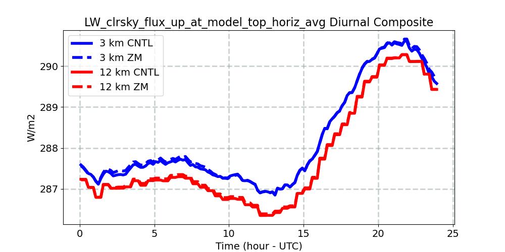 LW_clrsky_flux_up_at_model_top_horiz_avg_diurnal1d.jpg