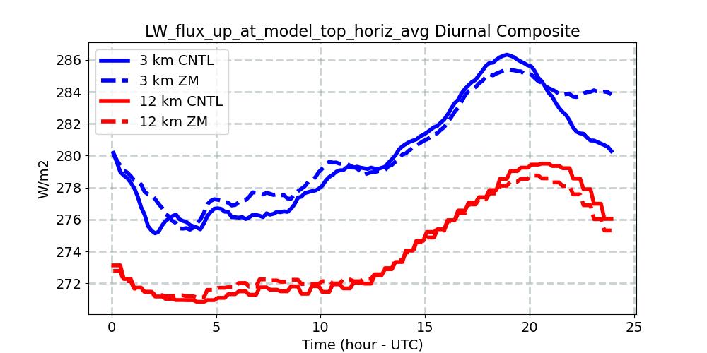 LW_flux_up_at_model_top_horiz_avg_diurnal1d.jpg