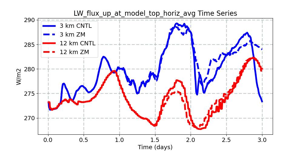 LW_flux_up_at_model_top_horiz_avg_timeseries.jpg