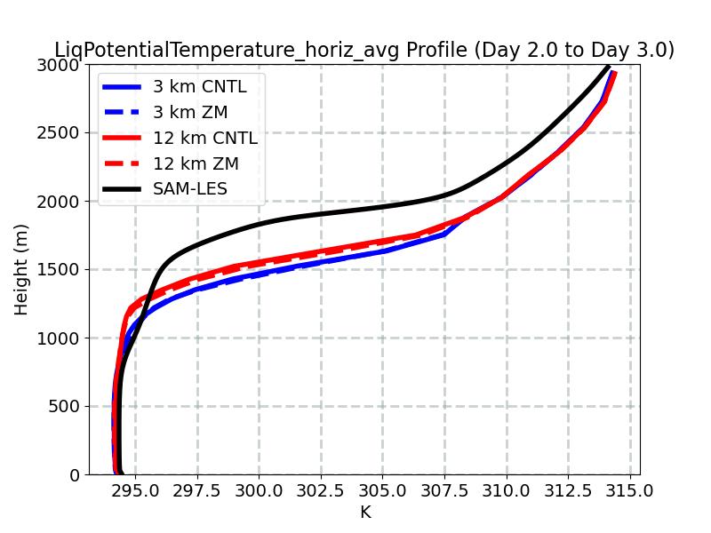 LiqPotentialTemperature_horiz_avg_profile_window3.jpg