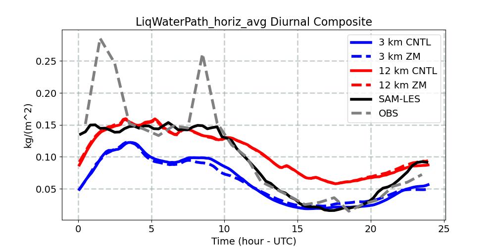 LiqWaterPath_horiz_avg_diurnal1d.jpg
