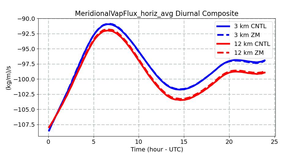 MeridionalVapFlux_horiz_avg_diurnal1d.jpg