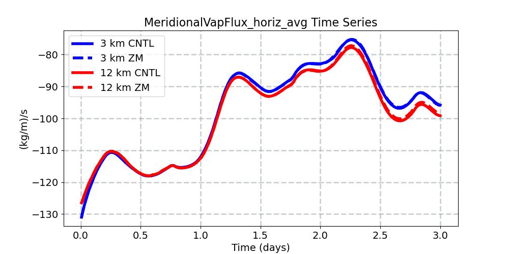 MeridionalVapFlux_horiz_avg_timeseries.jpg