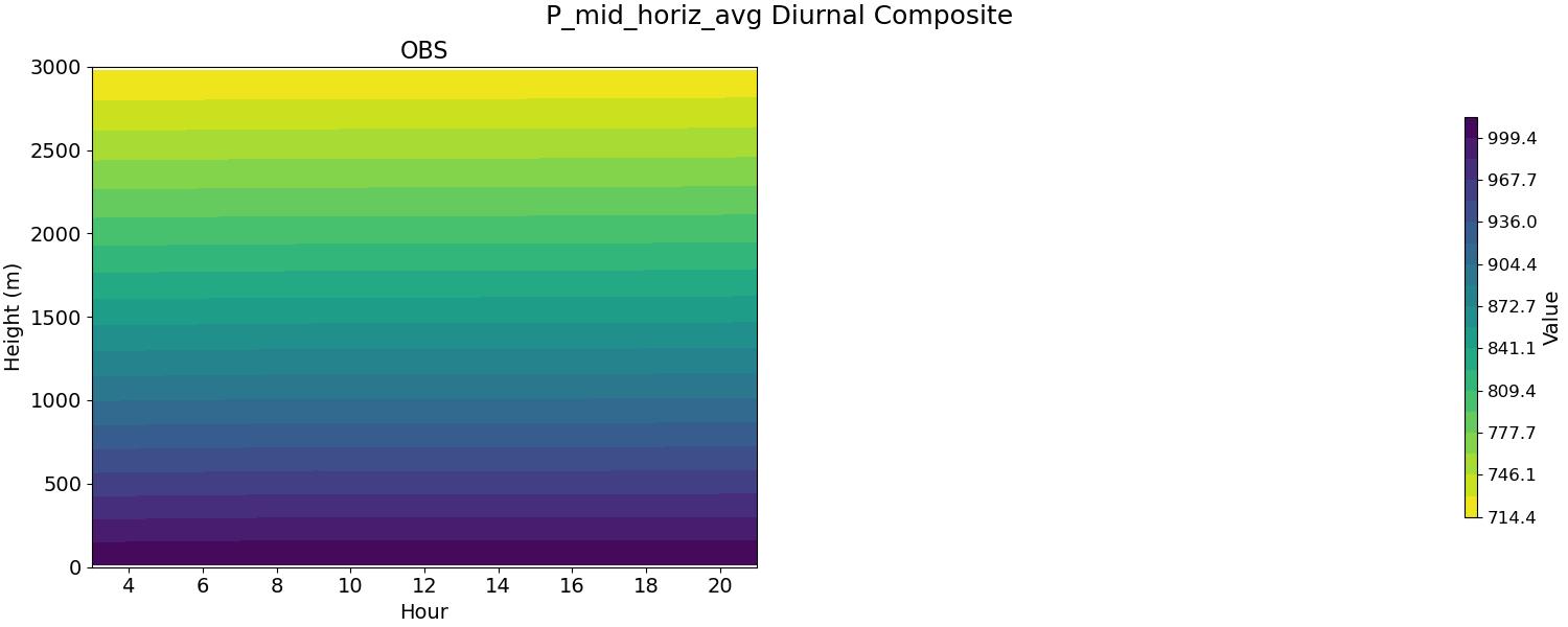 P_mid_horiz_avg_diurnal2d.jpg