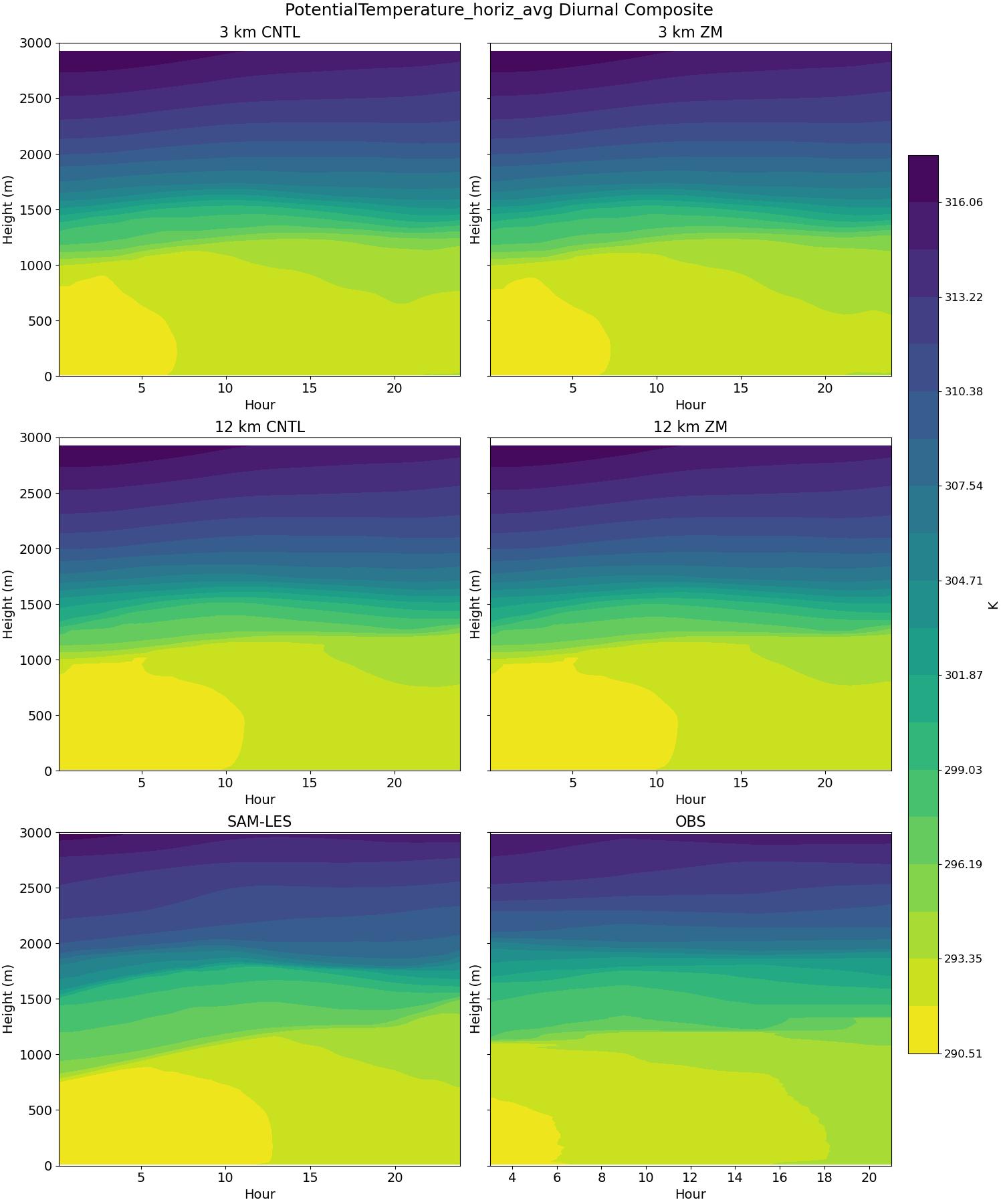 PotentialTemperature_horiz_avg_diurnal2d.jpg