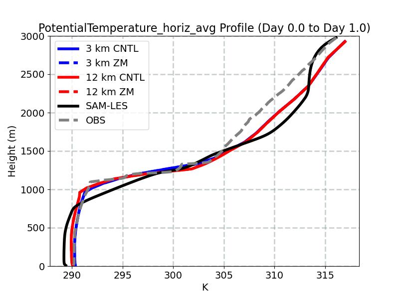 PotentialTemperature_horiz_avg_profile_window1.jpg