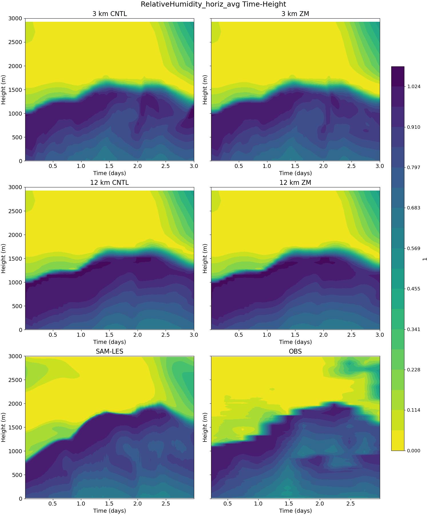 RelativeHumidity_horiz_avg_time_height.jpg