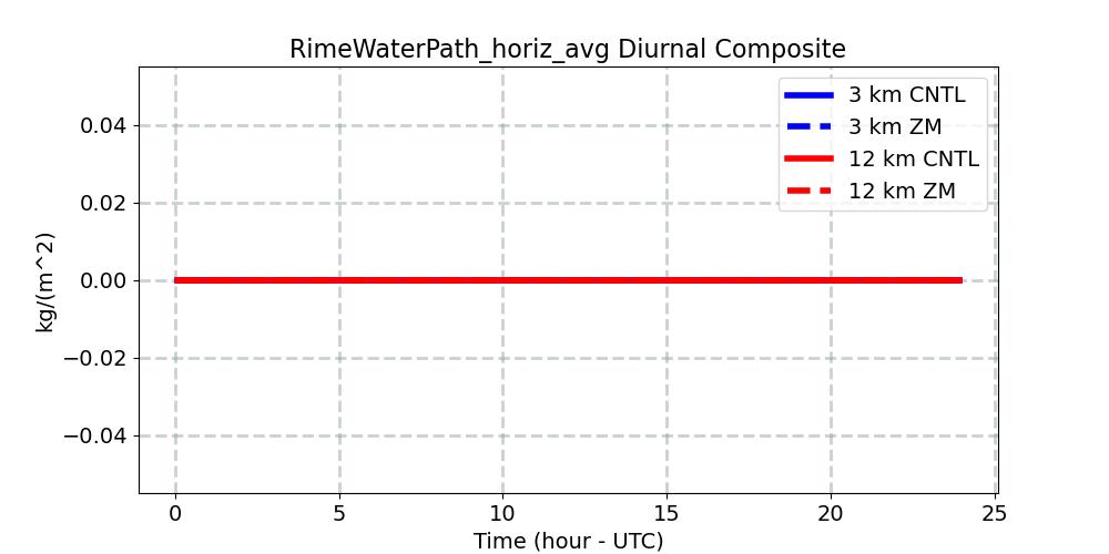 RimeWaterPath_horiz_avg_diurnal1d.jpg