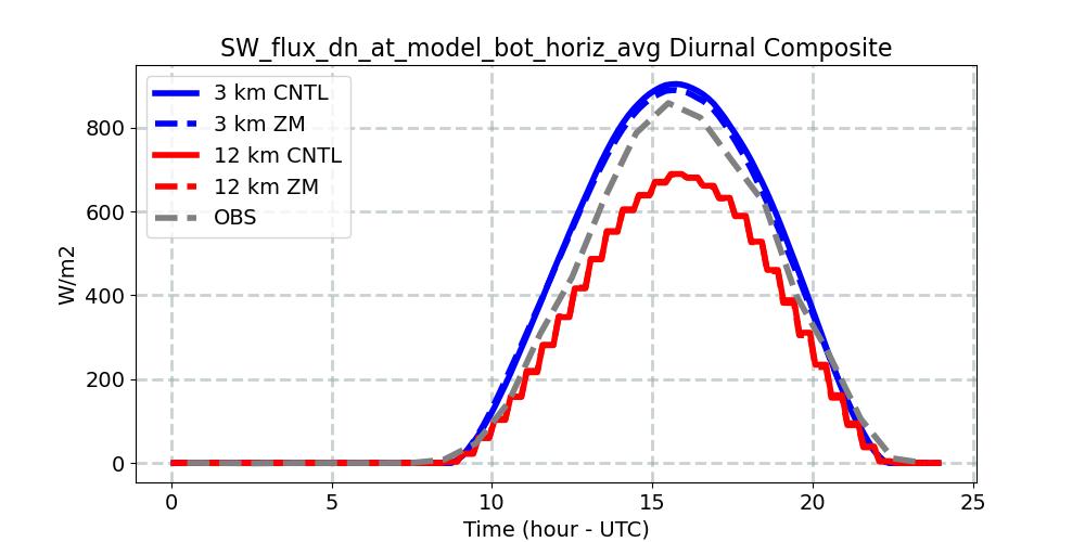 SW_flux_dn_at_model_bot_horiz_avg_diurnal1d.jpg
