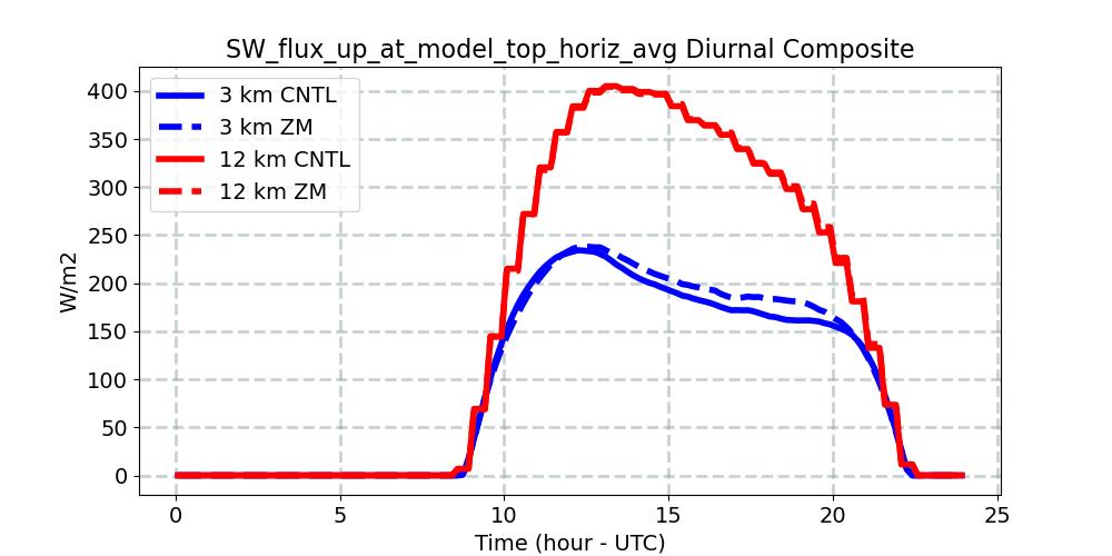 SW_flux_up_at_model_top_horiz_avg_diurnal1d.jpg