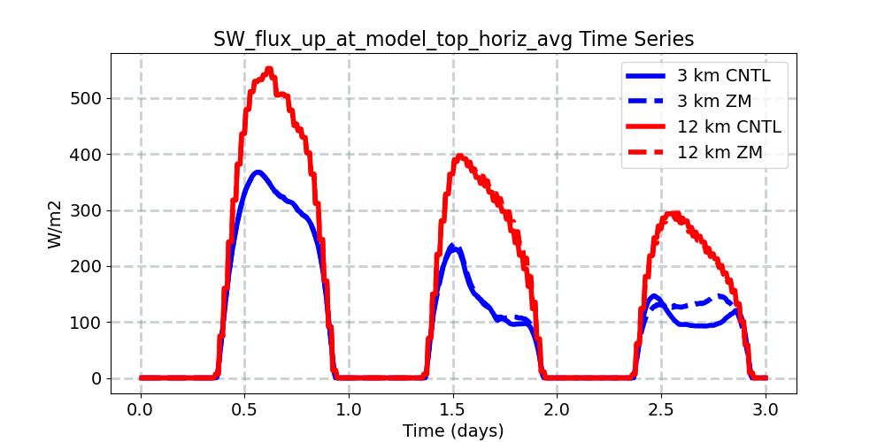 SW_flux_up_at_model_top_horiz_avg_timeseries.jpg
