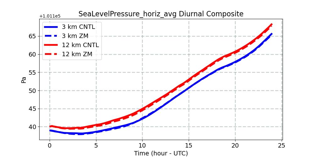 SeaLevelPressure_horiz_avg_diurnal1d.jpg
