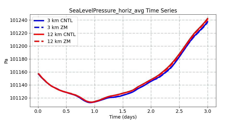 SeaLevelPressure_horiz_avg_timeseries.jpg