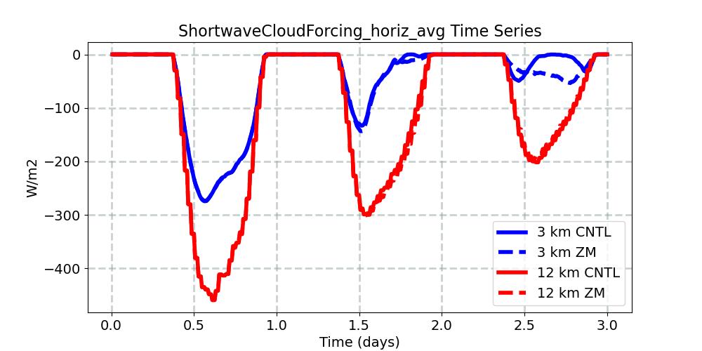 ShortwaveCloudForcing_horiz_avg_timeseries.jpg