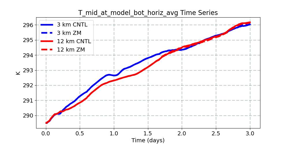 T_mid_at_model_bot_horiz_avg_timeseries.jpg