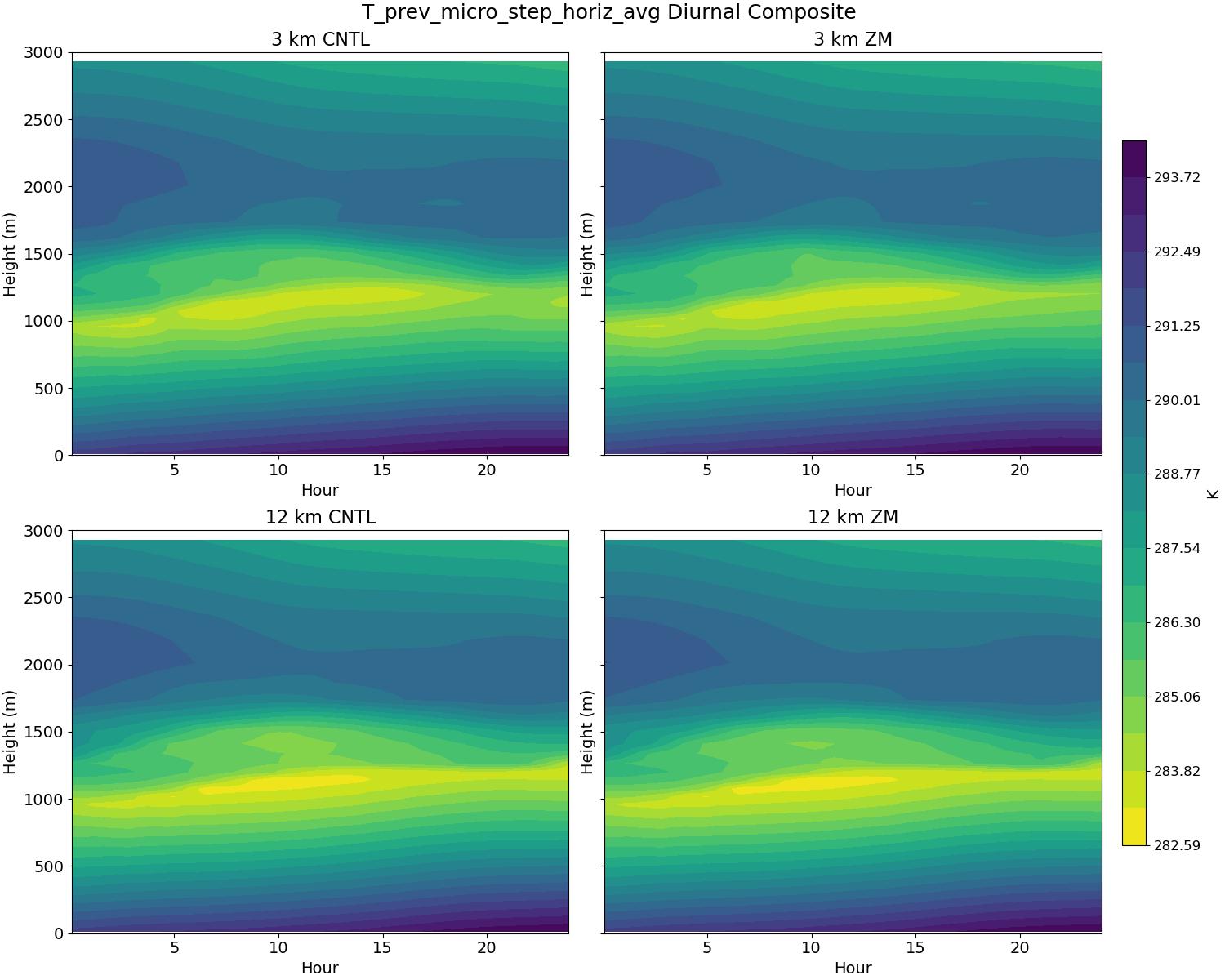 T_prev_micro_step_horiz_avg_diurnal2d.jpg