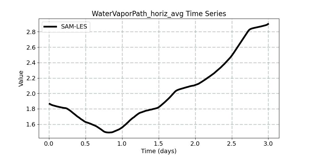 WaterVaporPath_horiz_avg_timeseries.jpg