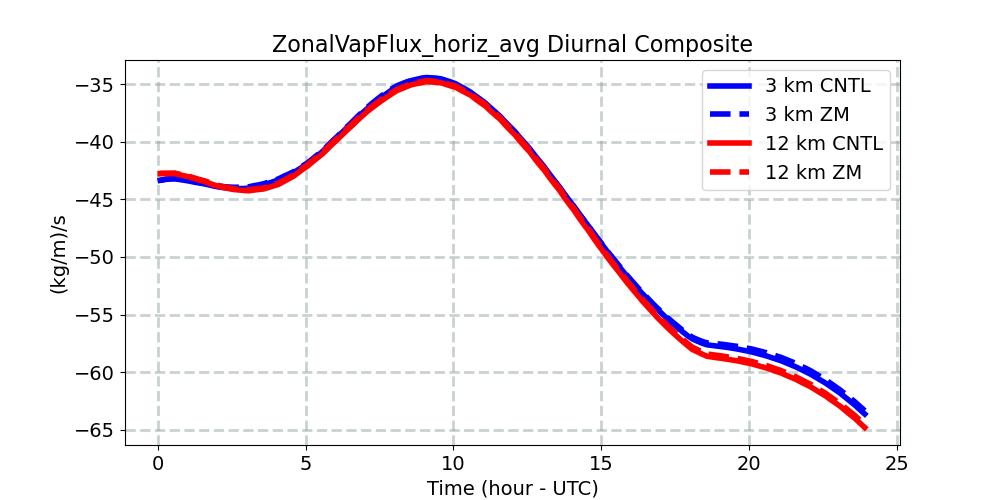 ZonalVapFlux_horiz_avg_diurnal1d.jpg
