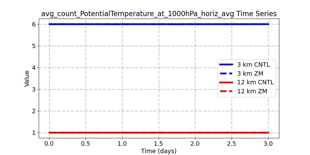 avg_count_PotentialTemperature_at_1000hPa_horiz_avg_timeseries.jpg