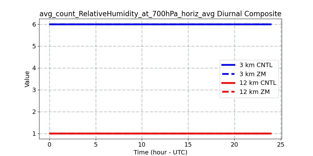 avg_count_RelativeHumidity_at_700hPa_horiz_avg_diurnal1d.jpg