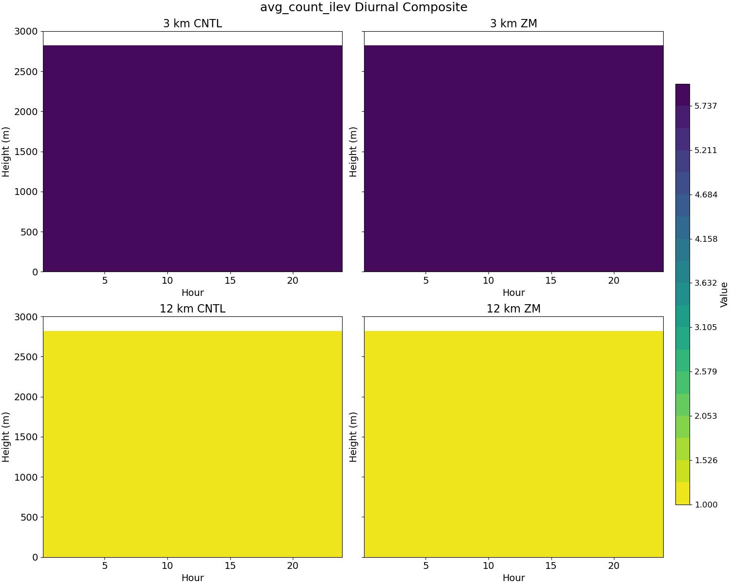 avg_count_ilev_diurnal2d.jpg