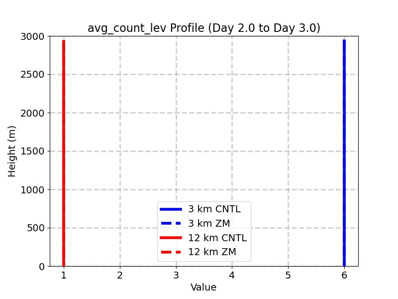avg_count_lev_profile_window3.jpg