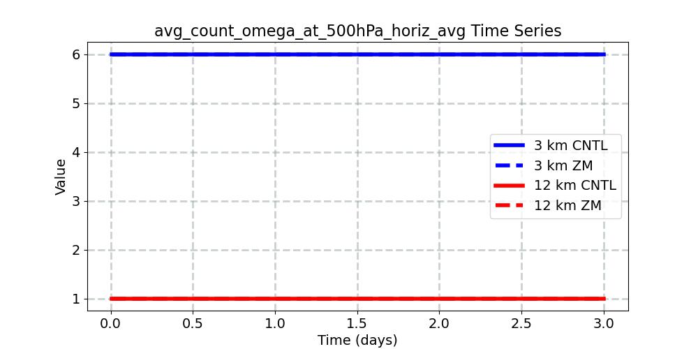 avg_count_omega_at_500hPa_horiz_avg_timeseries.jpg