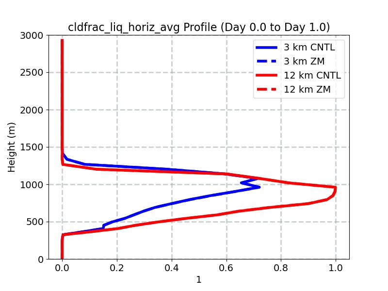 cldfrac_liq_horiz_avg_profile_window1.jpg