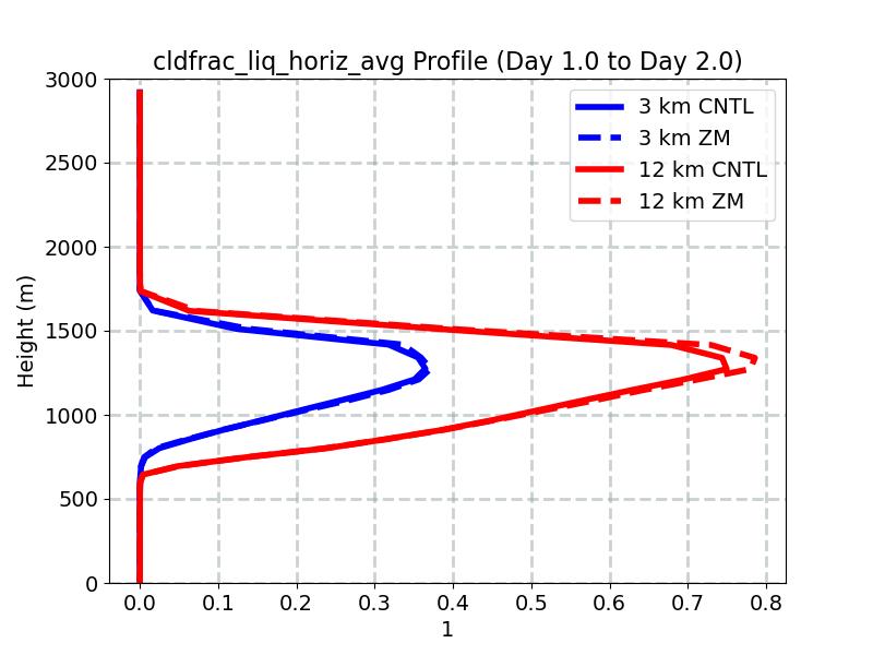 cldfrac_liq_horiz_avg_profile_window2.jpg