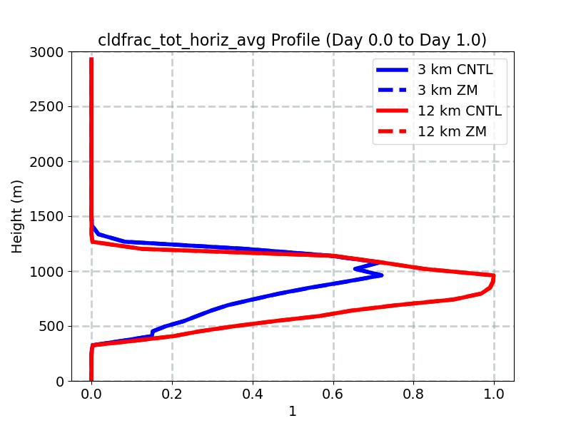 cldfrac_tot_horiz_avg_profile_window1.jpg