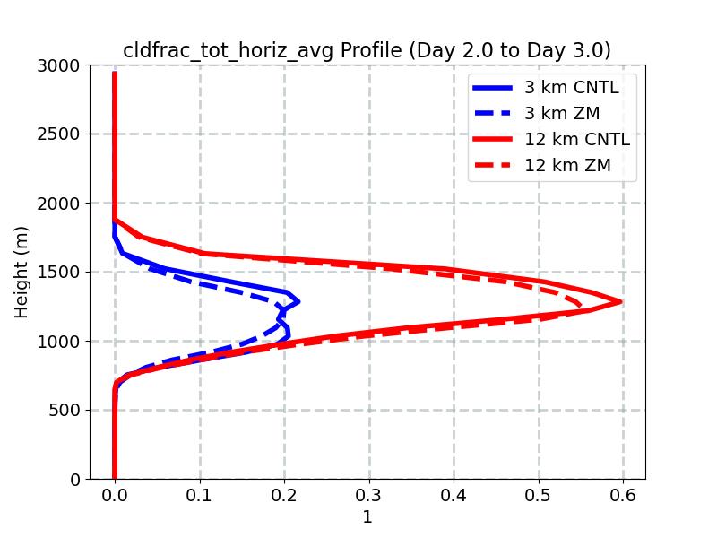 cldfrac_tot_horiz_avg_profile_window3.jpg