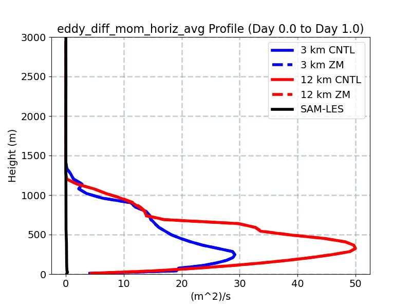 eddy_diff_mom_horiz_avg_profile_window1.jpg