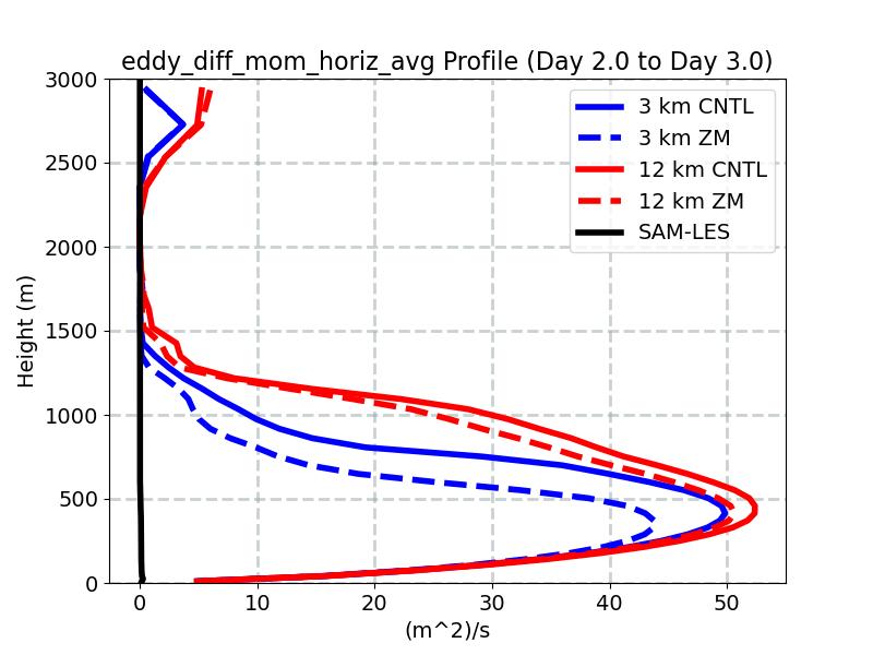 eddy_diff_mom_horiz_avg_profile_window3.jpg