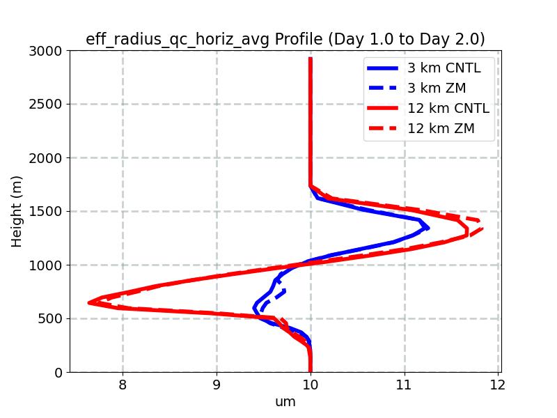 eff_radius_qc_horiz_avg_profile_window2.jpg