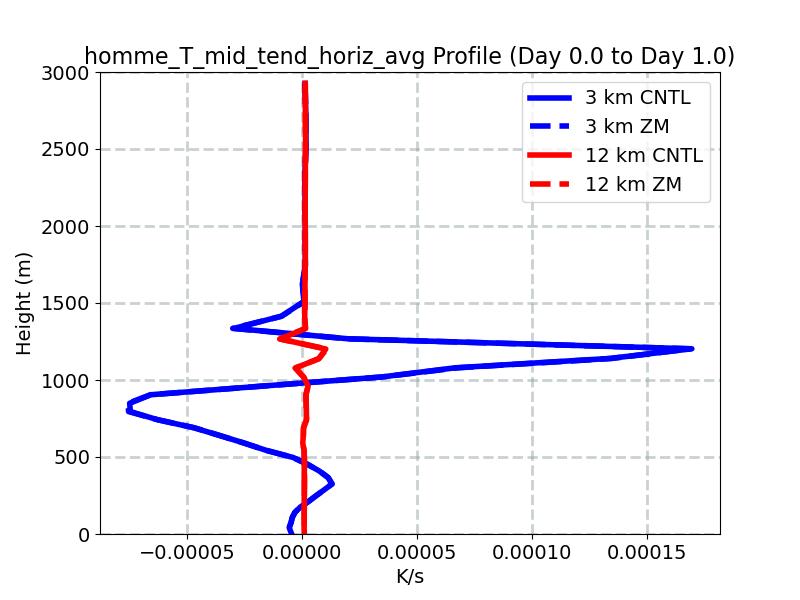homme_T_mid_tend_horiz_avg_profile_window1.jpg