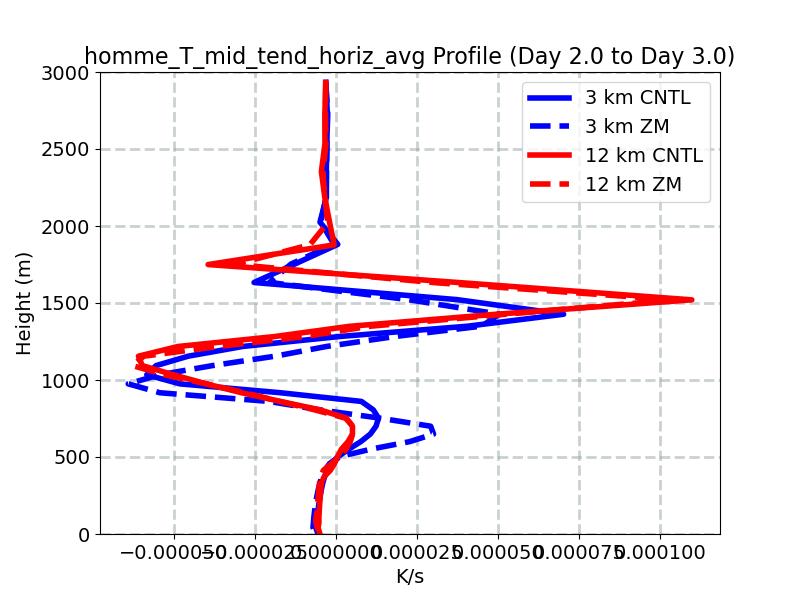 homme_T_mid_tend_horiz_avg_profile_window3.jpg