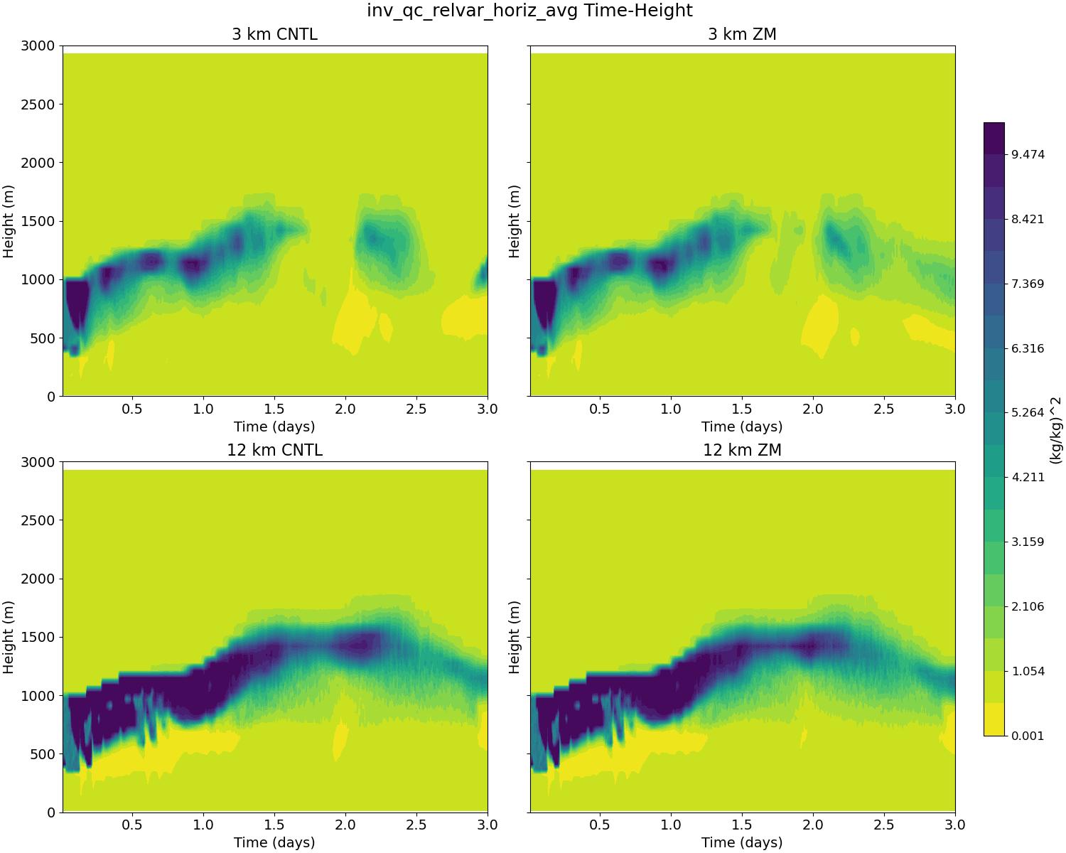 inv_qc_relvar_horiz_avg_time_height.jpg