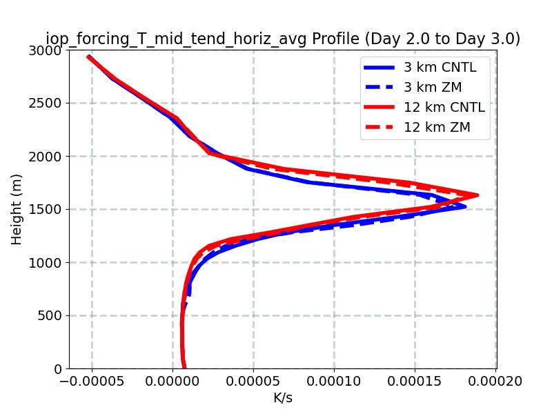 iop_forcing_T_mid_tend_horiz_avg_profile_window3.jpg