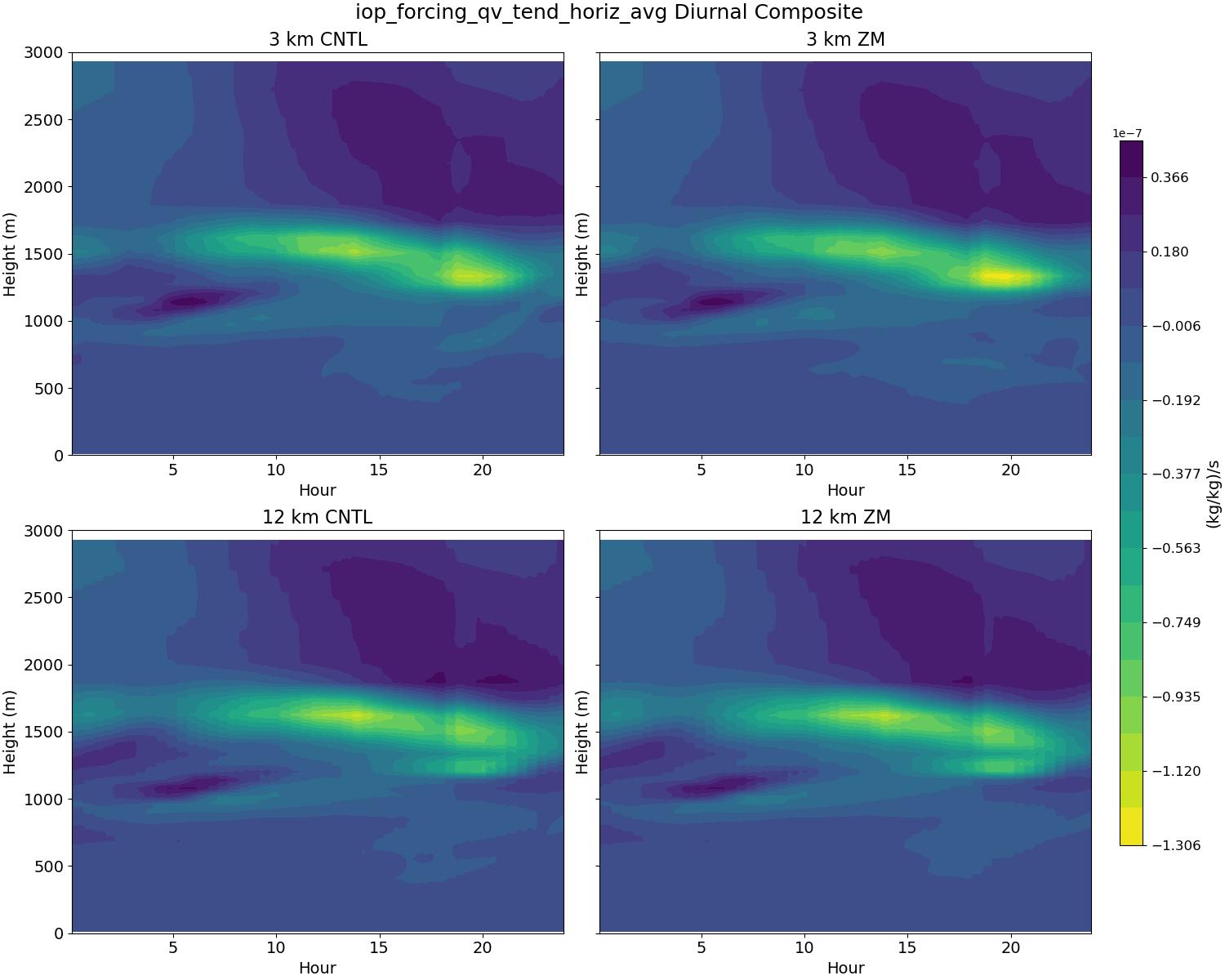 iop_forcing_qv_tend_horiz_avg_diurnal2d.jpg