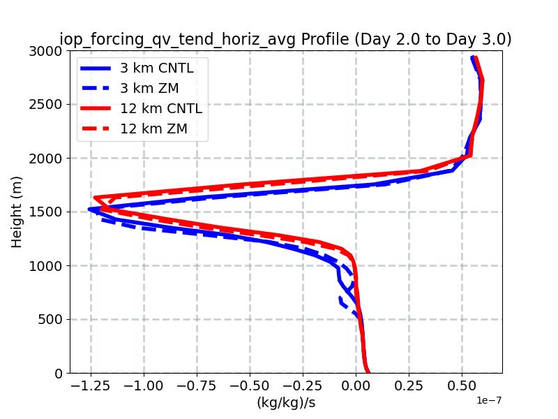 iop_forcing_qv_tend_horiz_avg_profile_window3.jpg