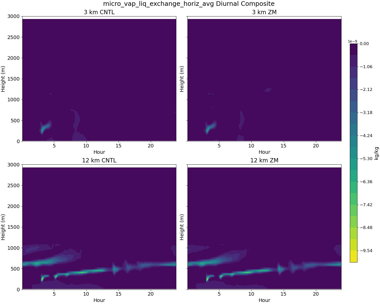 micro_vap_liq_exchange_horiz_avg_diurnal2d.jpg
