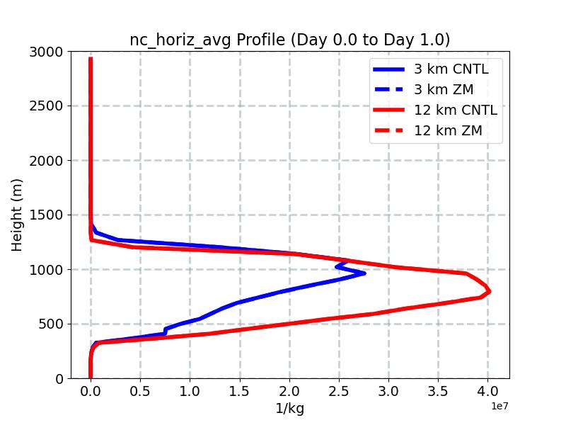 nc_horiz_avg_profile_window1.jpg