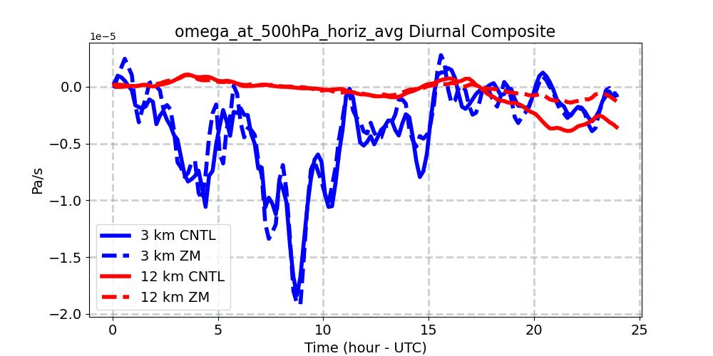 omega_at_500hPa_horiz_avg_diurnal1d.jpg