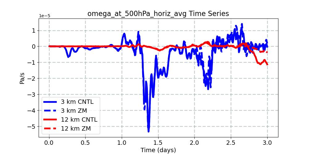 omega_at_500hPa_horiz_avg_timeseries.jpg