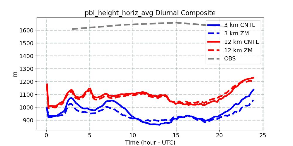 pbl_height_horiz_avg_diurnal1d.jpg