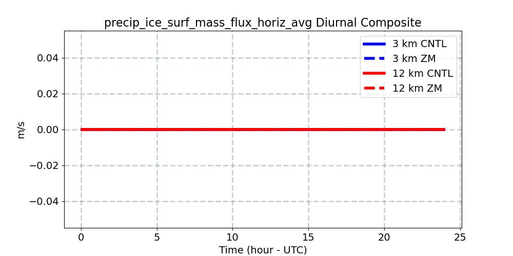 precip_ice_surf_mass_flux_horiz_avg_diurnal1d.jpg