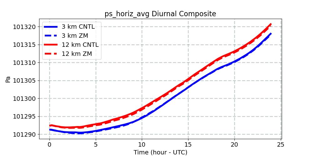 ps_horiz_avg_diurnal1d.jpg