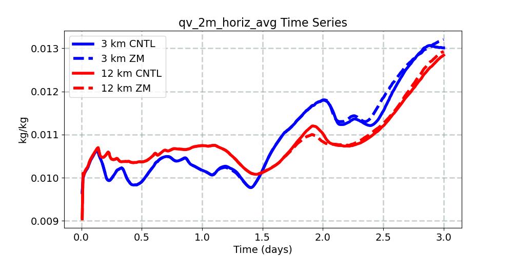 qv_2m_horiz_avg_timeseries.jpg