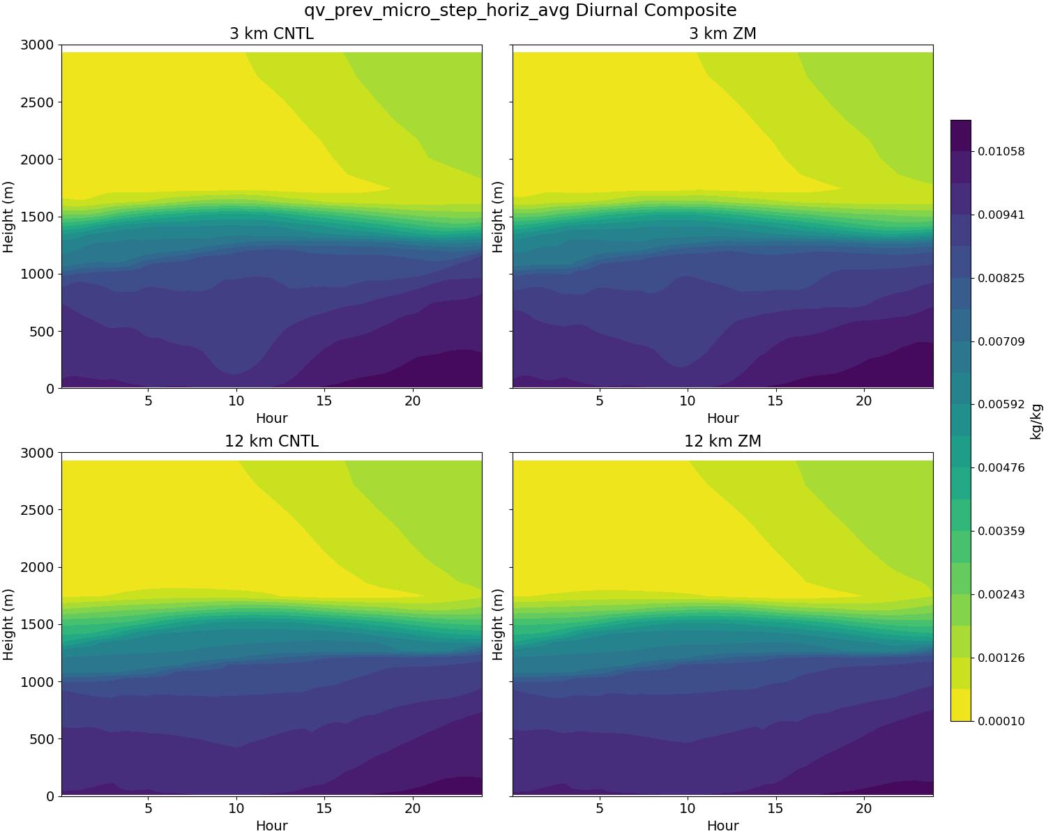 qv_prev_micro_step_horiz_avg_diurnal2d.jpg