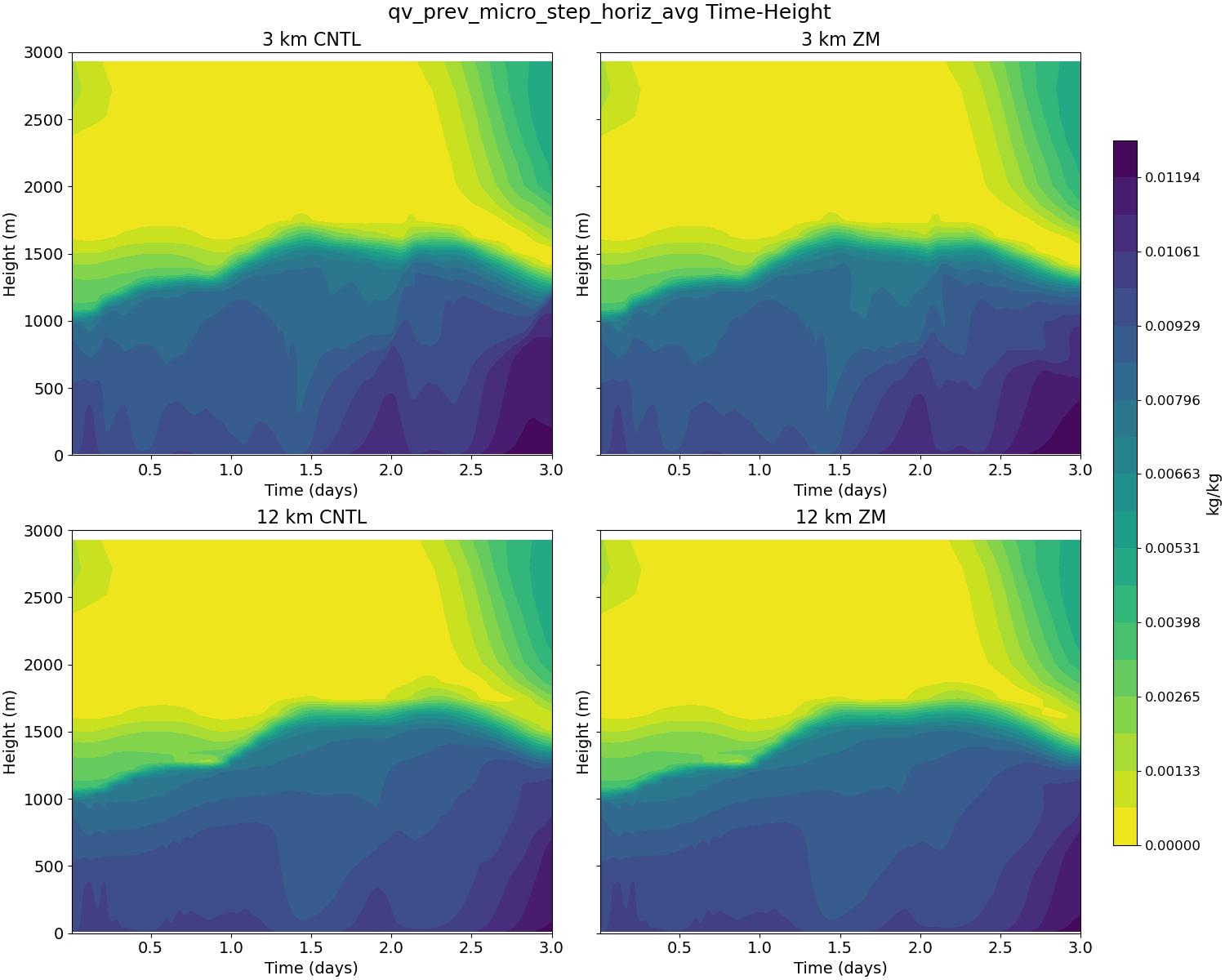qv_prev_micro_step_horiz_avg_time_height.jpg